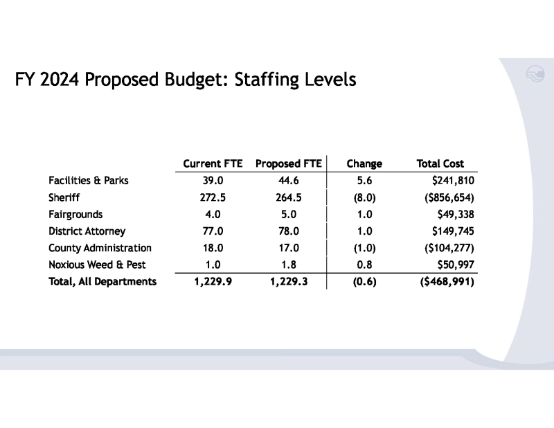 2024 Proposed Budget Presentation. 