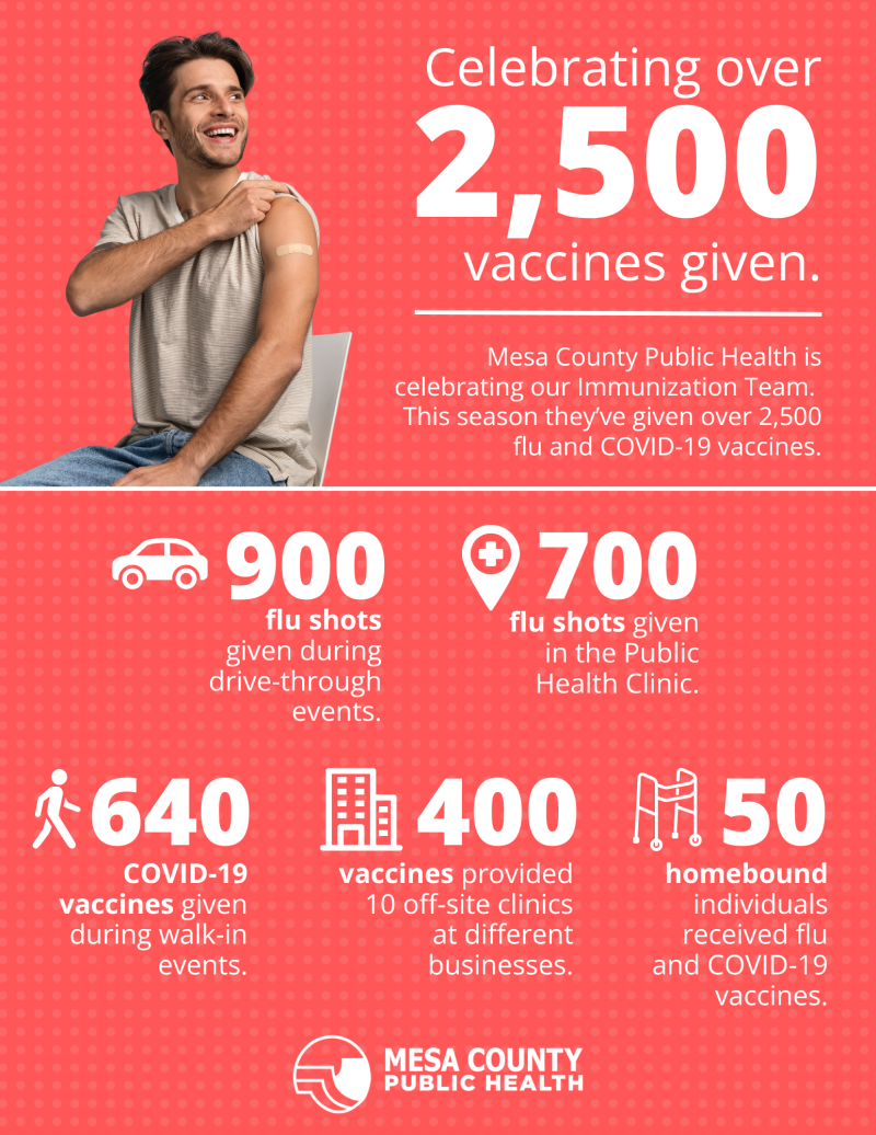 Numbers of vaccines administered by Public Health Clinic for 2023 respiratory virus season