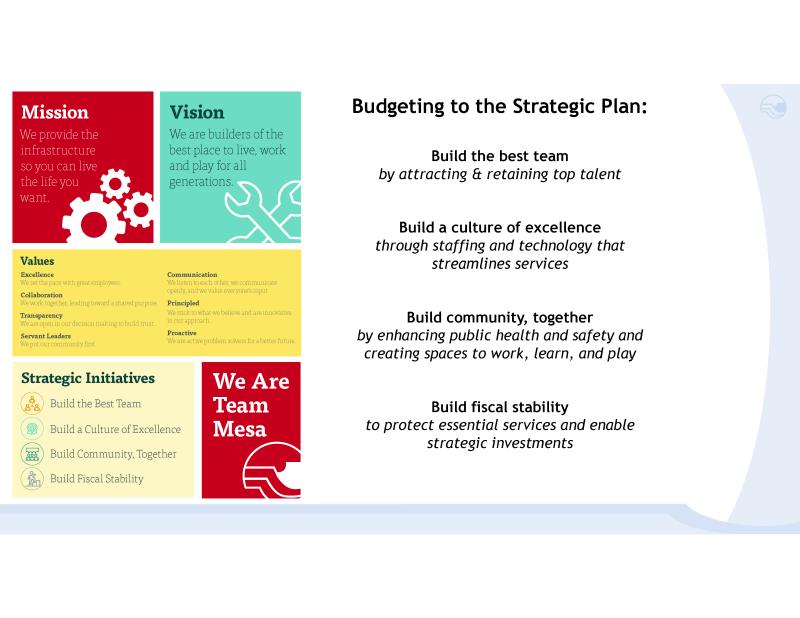 White presentation slide with black text reading, "Budgeting to the Strategic Plan: Build the best team  by attracting & retaining top talent Build a culture of excellence through staffing and technology that streamlines services Build community, together by enhancing public health and safety and creating spaces to work, learn, and play Build fiscal stability to protect essential services and enable strategic investments," and a blue yellow and red element. 