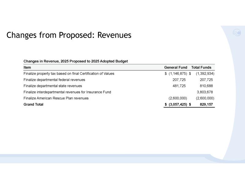White presentation slide with black text reading, "Changes from Proposed: Revenues Changes in Revenue, 2025 Proposed to 2025 Adopted Budget Item General Fund Total Funds Finalize property tax based on final Certification of Values Finalize departmental federal revenues Finalize departmental state revenues Finalize interdepartmental revenues for Insurance Fund Finalize American Rescue Plan revenues Grand Total $  (1,146,875) $  207,725 481,725 (2,600,000) $  (3,057,425) $ (1,392,934) 207,725 810,688 3,803,67