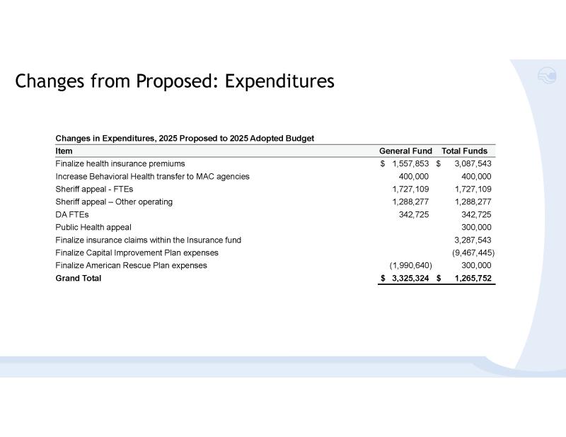 White presentation slide with black text reading, "Changes from Proposed: Expenditures," with numbers listed below. 