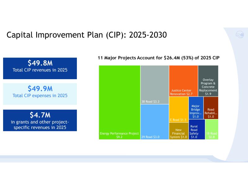 Presentation slide with text reading, "Capital Improvement Plan (CIP): 2025-2030 11 Major Projects Account for $26.4M (53%) of 2025 CIP," with 11 colorful blocks listing projects.
