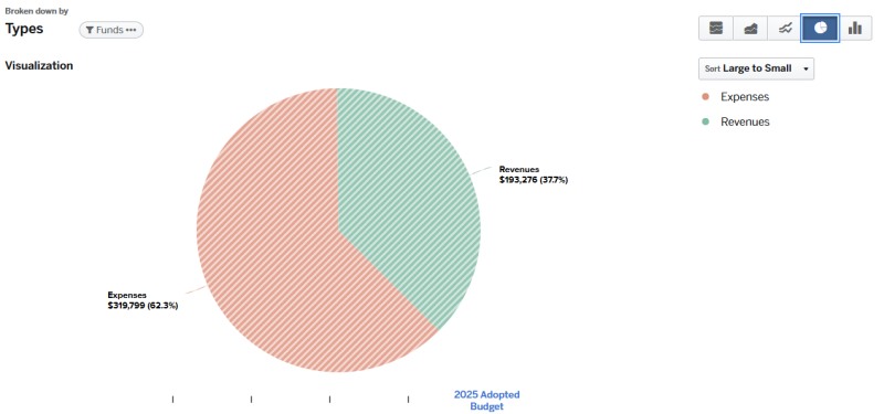 2025 Adopted Budget - Southwest Mesa County Rural Services PID Expenses $319,799 (62.3%), Revenues $193,276 (37.7%)