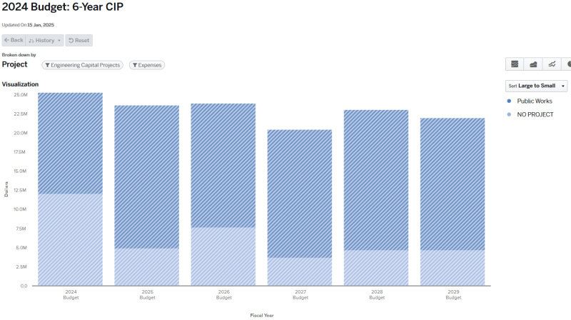 Graph of 2024 Budget 6-year CIP Engineering Capital Projects and expenses (graph data on page)