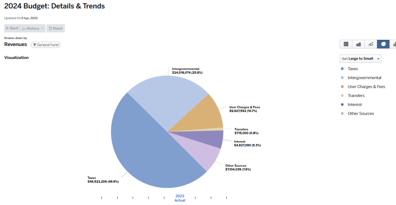 Pie chart graph for 2024 Budget Details and Trends Revenues General Fund (graph data on page).
