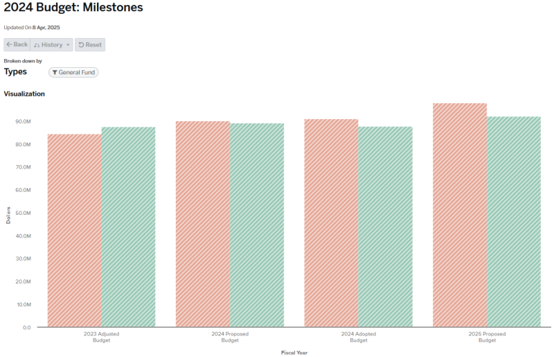 2024 Budget Milestones General Fund graph broken down by types (table on page breaks down date from graph)