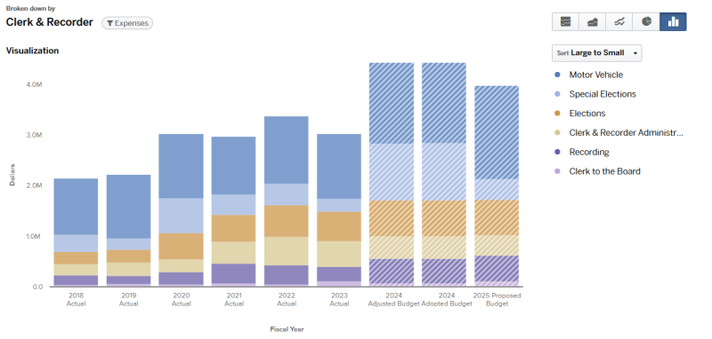 Graph for 2024 Clerk and Recorder Total Budget by Division expenses (graph data on page).