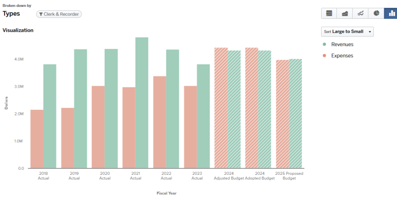 Graph on 2024 Clerk and Recorder Total Budget expenses and revenues (graph data on page).