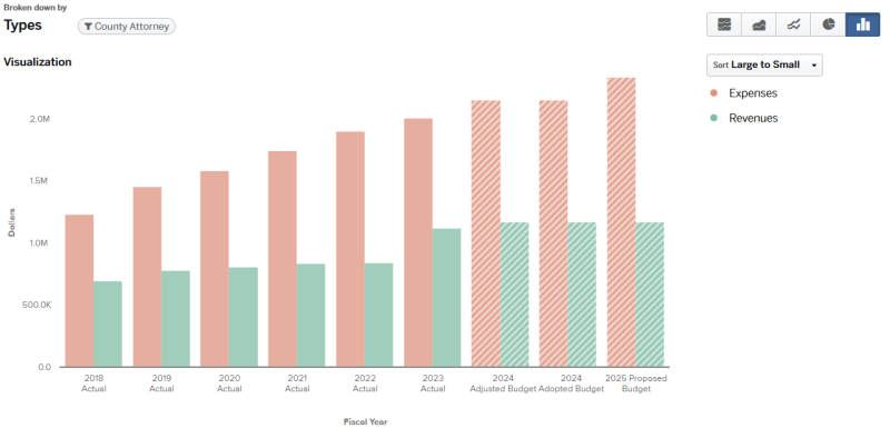 Graph for 2024 County Attorney Total Budget Expenses and Revenues (graph data on page).