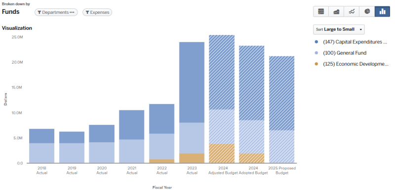 Graph for 2024 Facilities-Parks-Fairground Total Budget by fund (graph data on page).