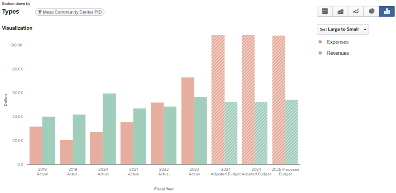 Graph for 2024 Mesa Community Center PID total budget expenses and revenues (graph data on page).