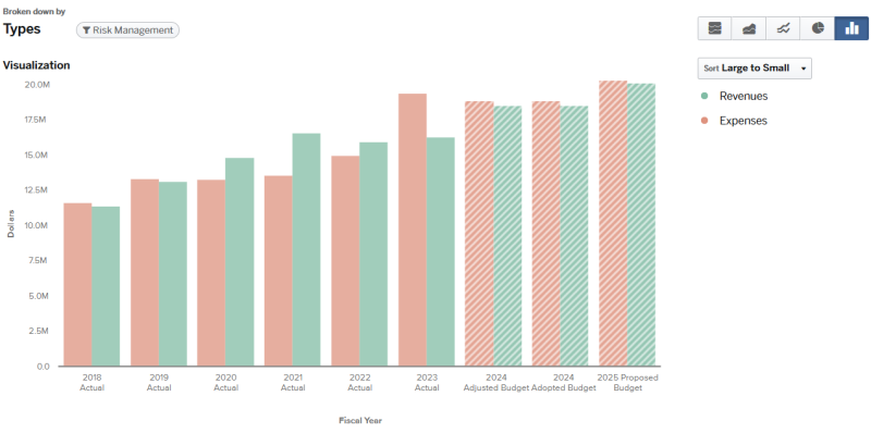 Graph for 2024 Risk Management Total Budget expenses and revenues (graph data on page).