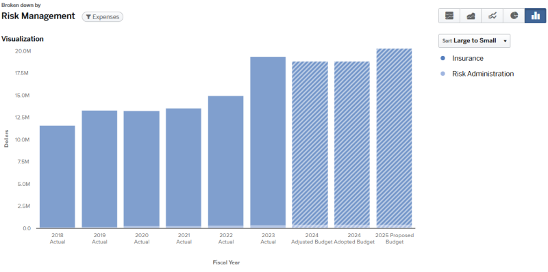 Graph for 2024 Risk Management total budget by division (graph data on page).
