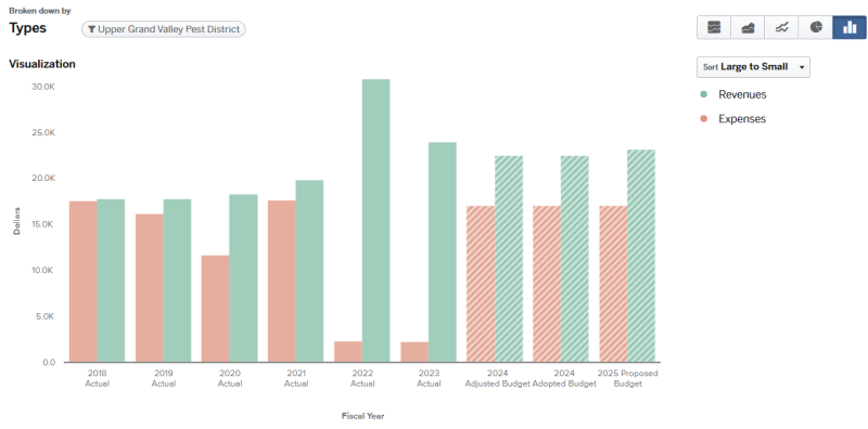 Graph for 2024 Upper Grand Valley Pest District total budget expenses and revenues (graph data on page).