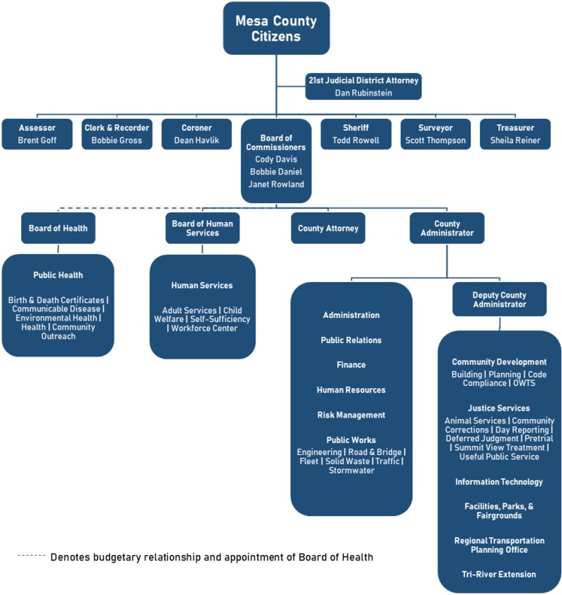 2024 Mesa County Org Chart (chart content on page)