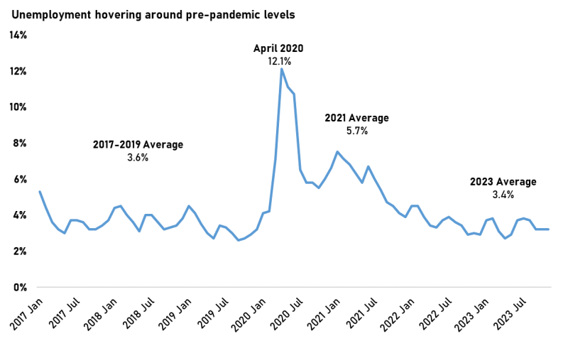 Line chart of Unemployment hovering around pre-pandemic levels (information included on page).