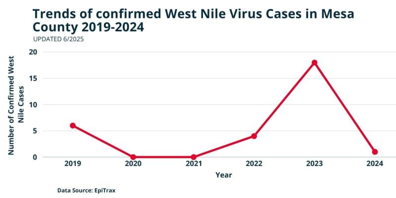The number of confirmed cases of West Nile Virus in Mesa County from 2019 to 2024. The peak was 18 confirmed cases in 2023.