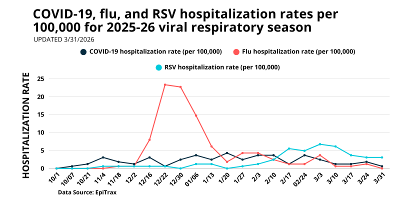 Respiratory illness data trends since October 1, 2025