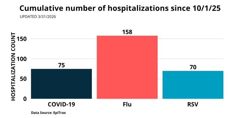 Bar graph showing COVID-19, flu, and RSV hospitalizations in Mesa County since October of 2025.